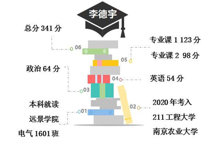 【风雨考研·学子篇】来自0638太阳集团官网的211院校考研经验贴