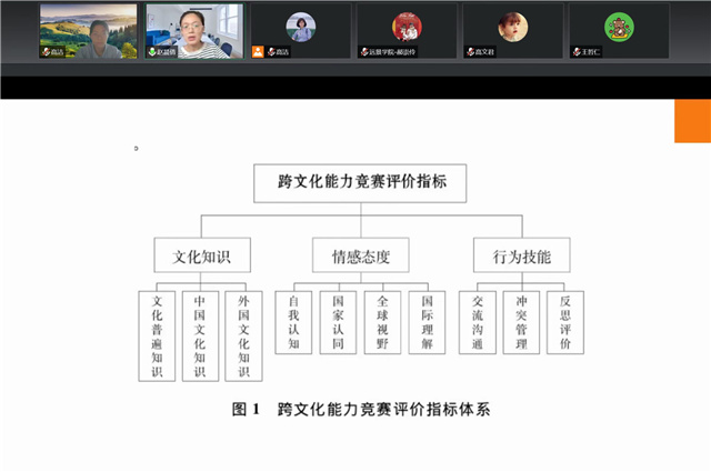 【砥砺前行·教研篇】外语教研室云端参加“外教社2022暑期卓越外语教师发展论坛”之跨文化教学与研究主题研修