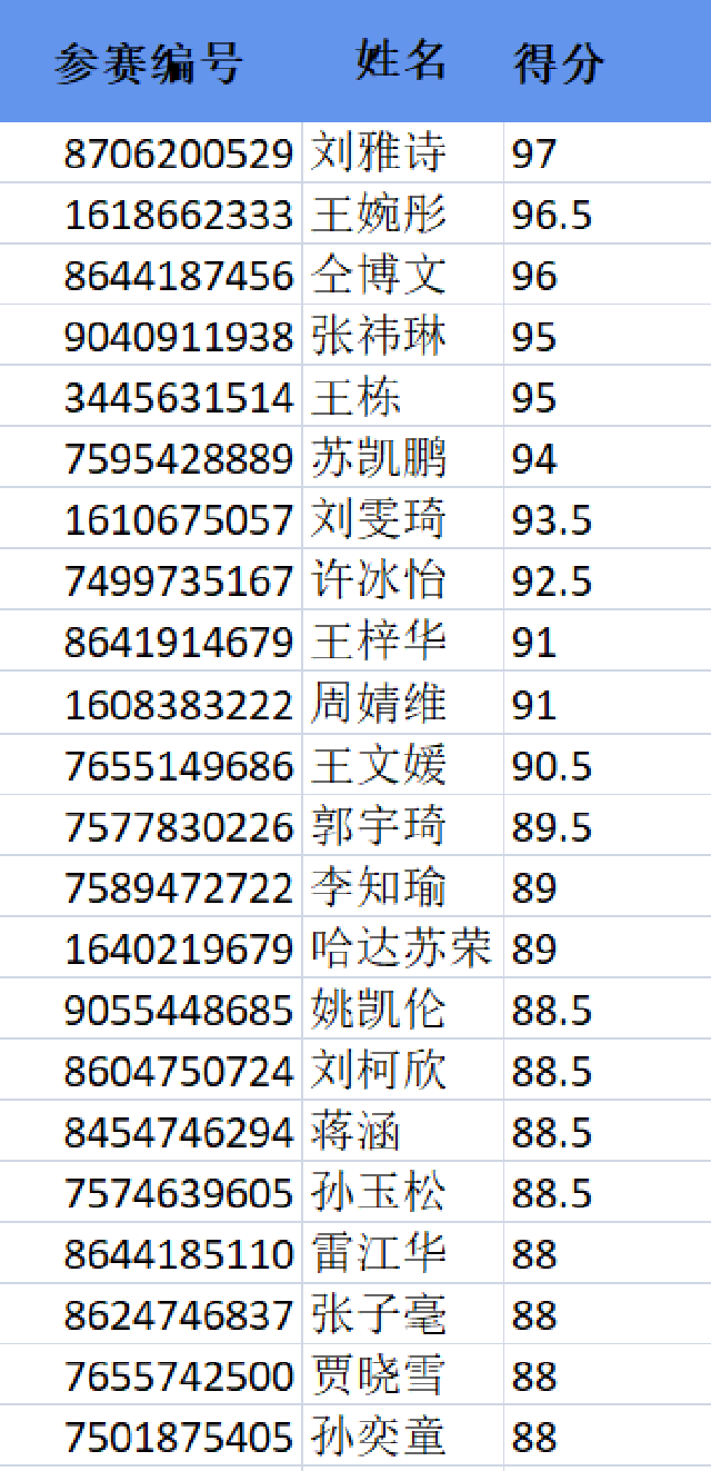 第27届中国日报社“21世纪杯”全国大学生英语演讲比赛太阳集团0638校园初赛评分及决赛名单公示